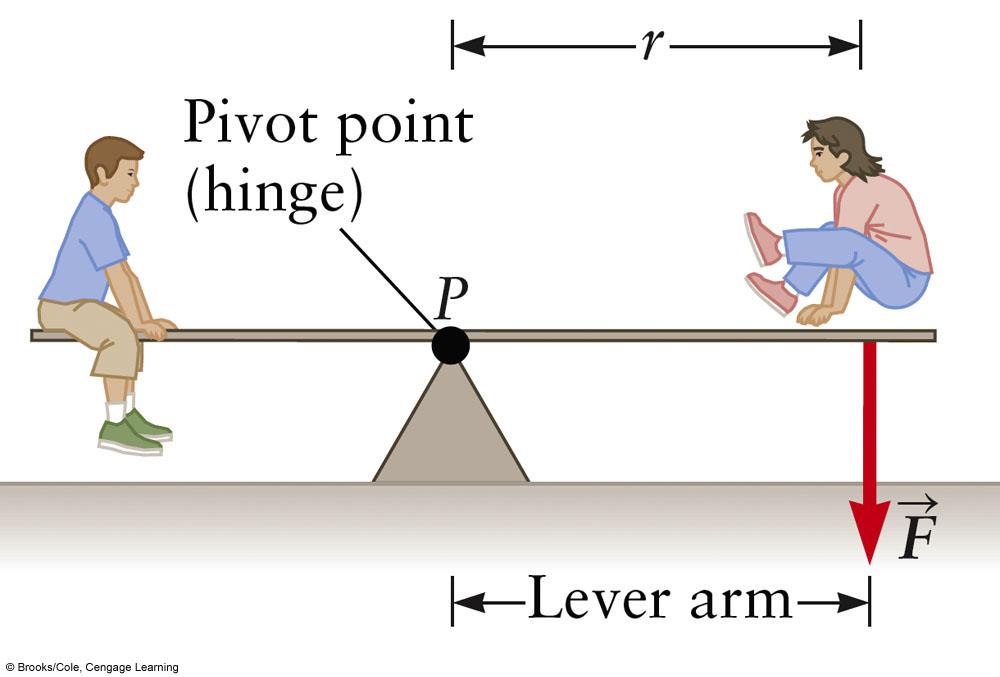 A connection between force and rotational motion is needed.