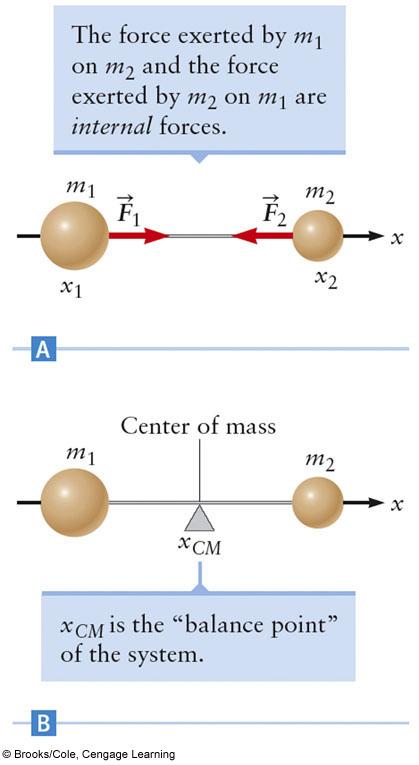What is the center of mass? The center of mass can be thought of as the balance point of the system: x c.m. = i m i x i i m i x i y c.