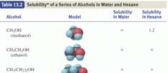 Chapter 13 Solubility