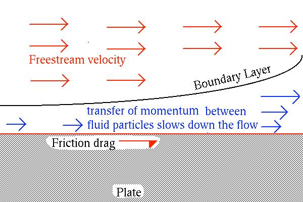 Friction Drag The transfer of momentum between the fluid particles slows the flow