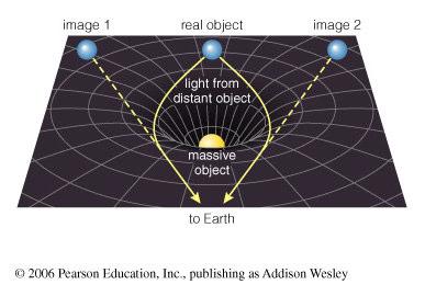 Gravitational Lensing Curved spacetime alters the paths of light rays, shifting the apparent positions of objects in an effect called gravitational lensing Observed shifts precisely agree with