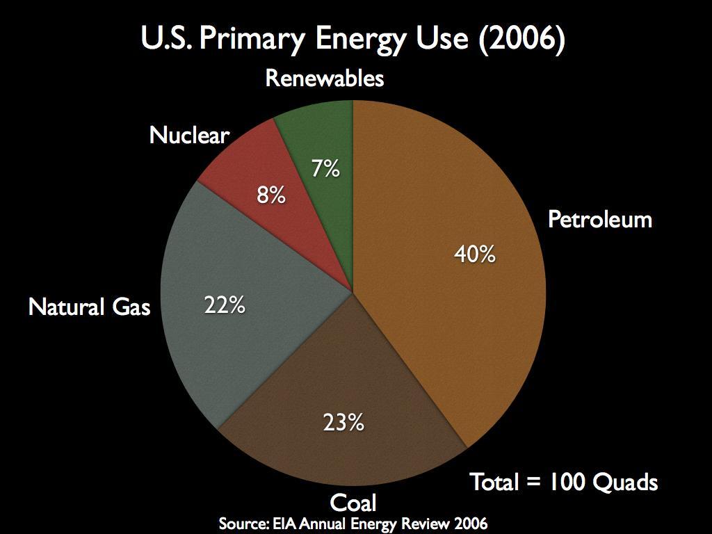 Coal, oil and natural gas provide most of the worlds energy. These fossil fuels are nonrenewable in our lifetimes.