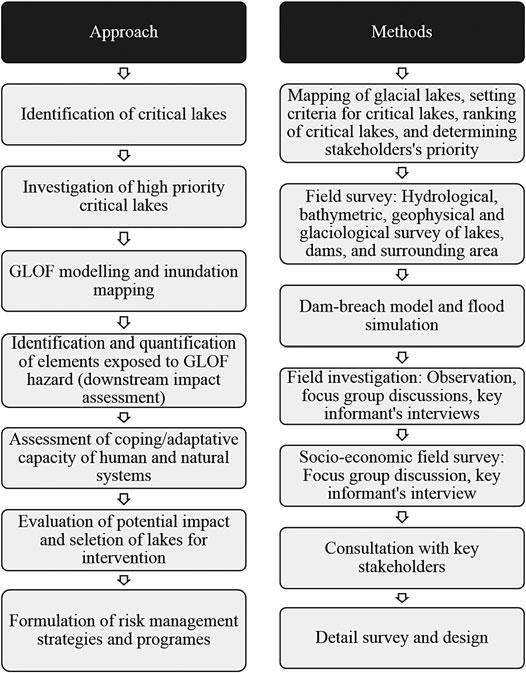 222 N.R. Khanal et al. Figure 1. Step-by-step approach for glacial lake outburst flood risk assessment and management. conducted in 2008/09 (in Nepal only).