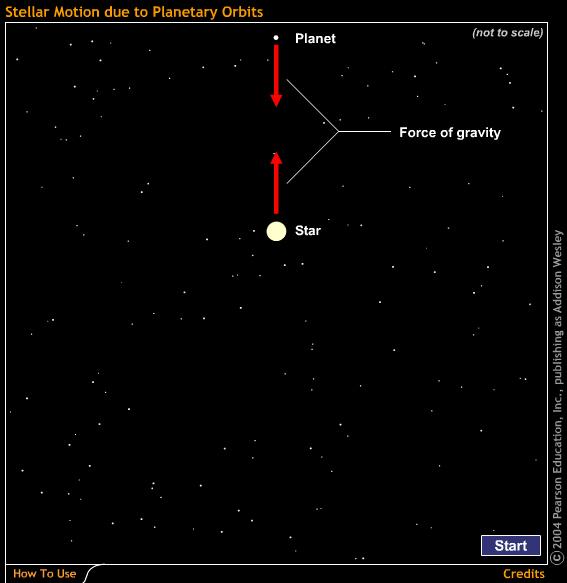 Detecting Extrasolar Planets So we detect planets indirectly by observing the star.