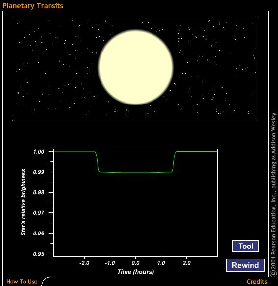 Measuring the Properties of Extrasolar Planets Doppler technique gives planet mass and orbit. If Planet transits star, can also infer its size planet from amount of starlight it blocks.