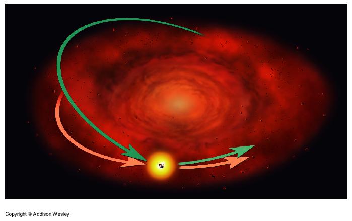Flattening of the Solar Nebula As nebula collapses, clumps of gas collide & merge.