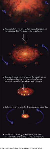 As nebula collapses: - heats