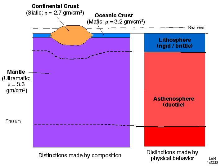 Lithosphere floats on a partially melted asthenosphere, similar to a raft