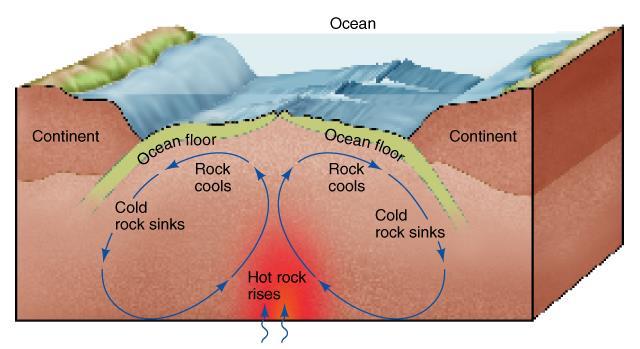 Convection in the asthenosphere moves the tectonic plates (pieces