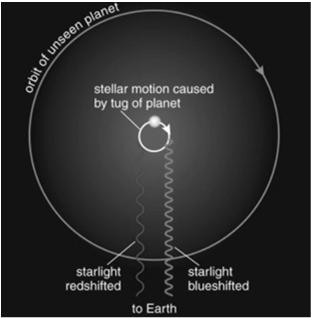 Detecting Extrasolar Planets by Radial Velocity The first extrasolar planets were found by the radial velocity technique This technique depends on the gravitational effect of a planet on its star