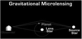 gravitational microlensing In this method, the light from a distant star is bent by the gravity of an intervening star If the intervening star has a planet, the planet s gravity adds to the effect in