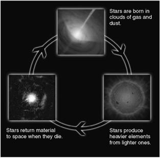 Stars make heavier elements from lighter ones through nuclear fusion The heavy elements (the
