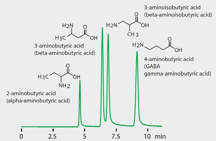 0) A: MeOH/Water/Formic acid (85/5/0.) B: ACN/00mM Ammonium formate (0/80) Intrada Amino Acid 50 x mm 0% B (0.5 min) 0-7% B (.5 6.5 min) 00% B (6.5 0 min) 0.