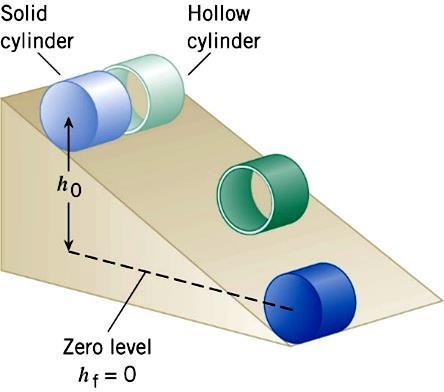 As the cylinders roll down, potential energy is converted into kinetic energy, but the kinetic energy is shared between the translational and rotational forms.