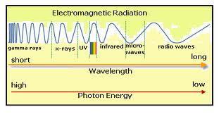 WHAT ARE ELECTROMAGNETIC WAVES (EM)?