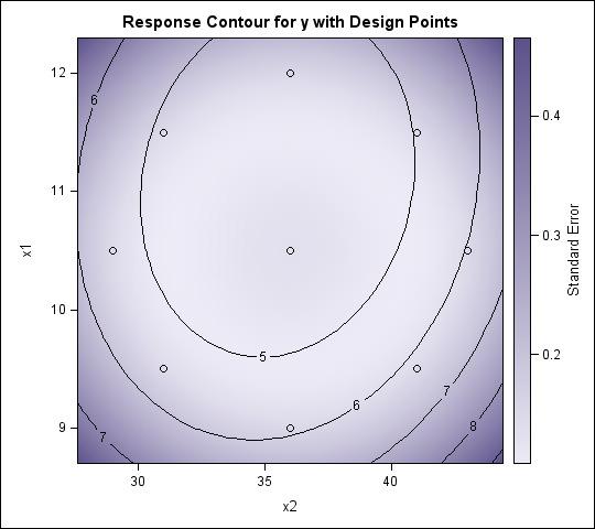 You may choose some plots, such as, plot=surface option allows you to print out contour plot(s) of all pairs of predictors, and plot=surface(3d) option will provide a three-dimension plot.