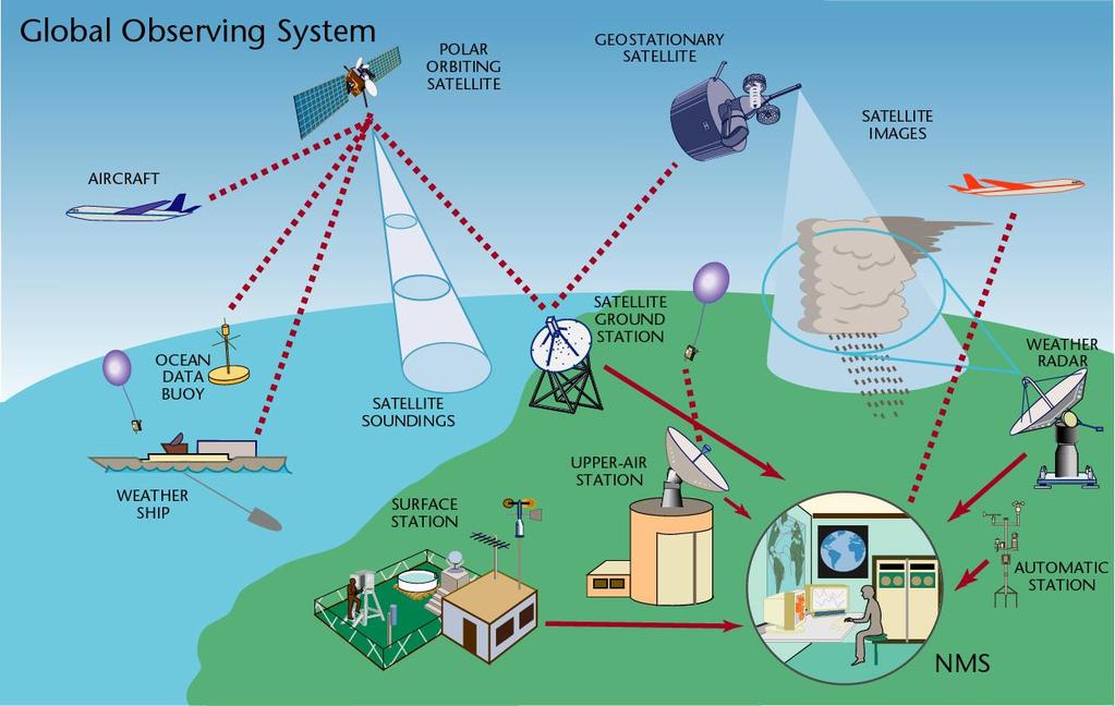 Observing systems contributing to WIGOS