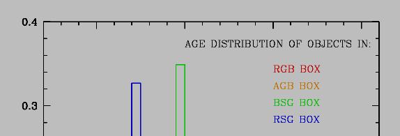 THE METHOD Simulation of a Stellar Population with ages between 0 and 12 Gyr and