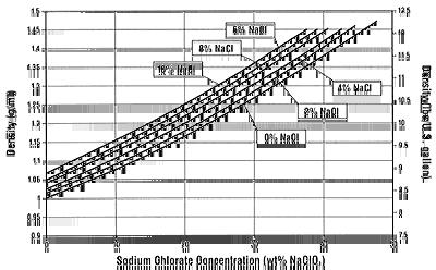 The graph above shows the density of