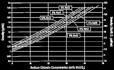 various chosen sodium chloride percentages.