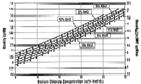 The graph above shows the density of sodium chlorate + sodium chloride at various chosen sodium chloride percentages. All percentages are weight. The temperature is 80C.