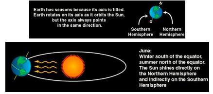4-3.4 Explain how the tilt of Earth s axis and the revolution around the Sun results in the seasons of the year.