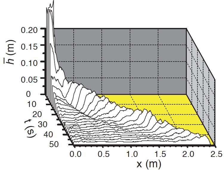 Figure 9: Equivalent height profiles for a full-depth with similarity phase values t/t c =43.4, 46.9, 49.8 