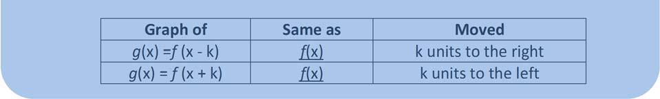 the right g(x) = f (x + k) f(x) k units to the left Sketch