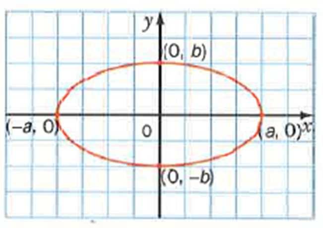 Conic Sections: THE ELLIPSE An ellipse is the set of all points,such that the sum of the distance between, and two distinct points is a constant.