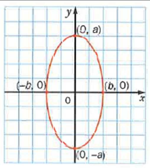The points where the ellipse intersects its axis are the vertices of the ellipse.