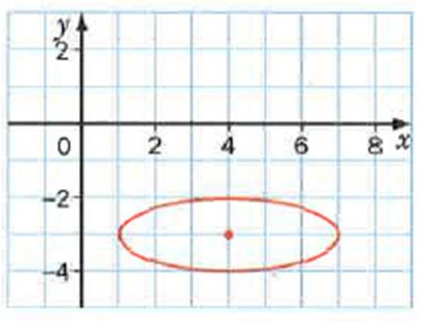 Example 5. Find the standard form of the equation for the ellipse whose major axis has endpoints 2, and 8,, and whose minor axis has a length of 8. Example 6.
