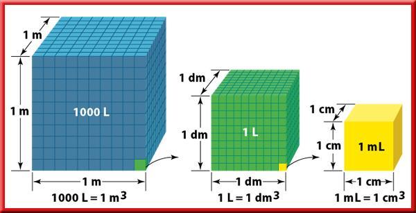 SI Units Volume To find the volume of a regular object, such as a brick or
