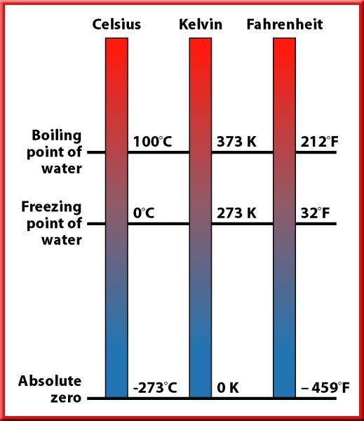 2 SI Units Temperature Scales The Fahrenheit and Celsius scales are