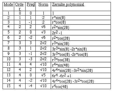 Modal numbering schemes The natural scheme for ordering of the Zernike modes is to use a double index corresponding to the radial order and angular frequency as shown above.