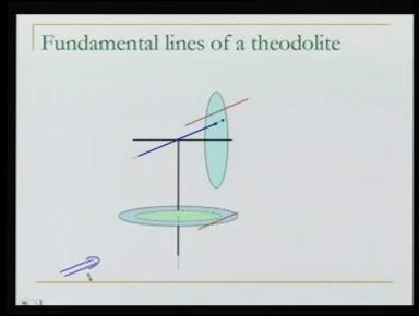 (Refer Slide Time: 53:23) When we are talking about the fundamental lines of the theodolite, you have to follow the instructions of what I am showing you here very clearly where that will make you