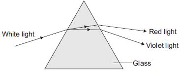 Name Q9.Visible white light consists of several different colours. Figure 1 shows white light passing through a triangular glass prism. The white light splits up into different colours.