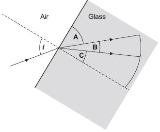 (b) Figure 3 shows white light being refracted at the first surface of the triangular glass prism. The two refracted rays shown are for red light and violet light.
