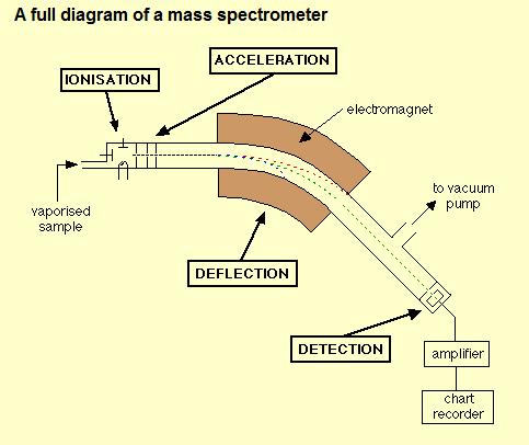 Mass spectrometer (http://www.chemguide.