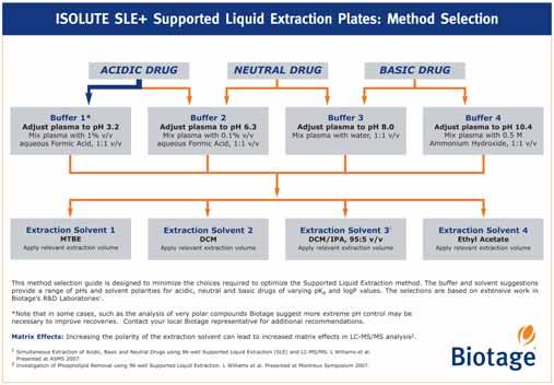 QuickStart Guide to SLE ISOLUTE SLE+ Method Development Guide Biotage has examined a variety of acidic, basic and neutral compounds to determine recovery levels utilizing ISOLUTE SLE+.