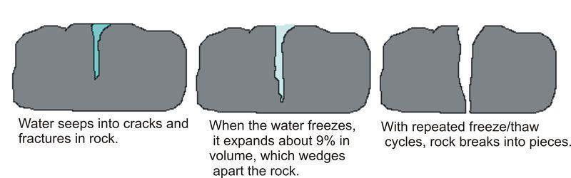 Mechanical Weathering: Frost Wedging Weathering and erosion - Freeze thaw weathering