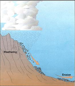 Erosion by Gravity Rocks and other materials, especially on