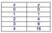 TEST 13 REVIEW Quadratics 1) Solve the quadratic equation Y=5x*+3 where *=2 A. x = (Y-3) B.