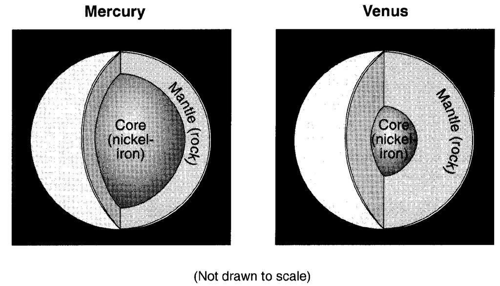 55. The diagram below shows the cutaway views of the inferred interior layers of the planets Mercury and Venus. What is the reason for the development of the interior layers of these two planets?
