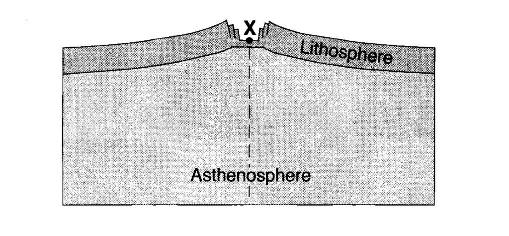 On the cross section below,draw two curved arrows, one on each side of the dashed line, to show the direction of movement of the convection currents within the asthenosphere that caused the formation