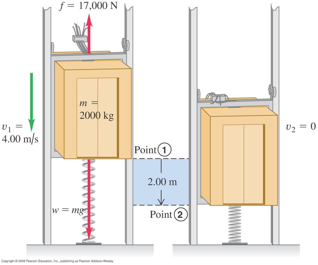 Worst case scenario: two potential energies and friction A) In order to stop a falling elevator using friction and a cushioning spring, how strong should the spring be (k=?