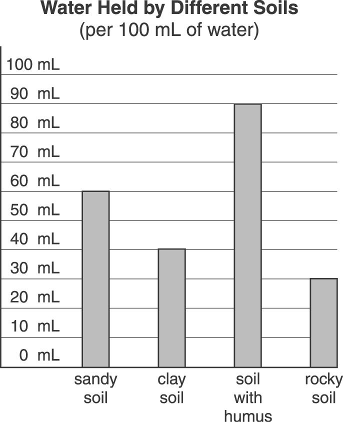 : Use the bar graph below to answer question 23. 23. Amy needs potting soil that will stay moist. Which type of soil will work the best? A. sandy soil B.