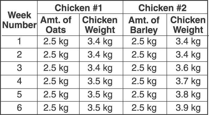 : 10. Cady was doing an experiment with her two bantam red chickens for a 4-H project. The data she gathered is in the chart below. What was Cady trying to learn by doing this experiment? A.