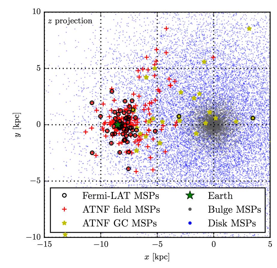Tip of the γ-ray Pulsar iceberg Positions of γ-ray Pulsars Abdo+ 2013ApJS..208...17A 26 Positions of γ-ray Pulsars Calore+ 2016ApJ...827.
