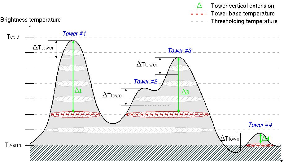 RDT= Detection + Tracking Phase 1: detection towers identification, based upon 10.