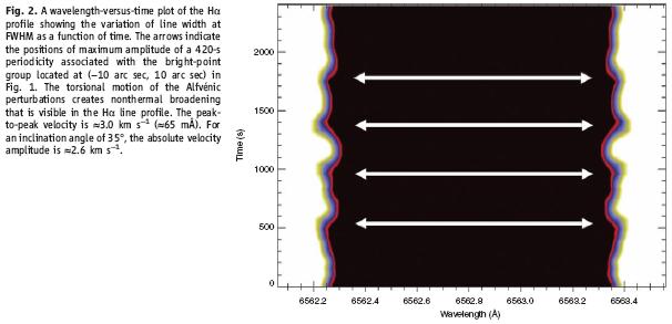 SST: Chromospheric bright point oscillations